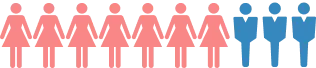 男女比7対3